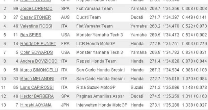 MotoGP a Misano, Warm Up: ancora Pedrosa, Lorenzo c'è, Dovizioso pronto a tentare il colpaccio