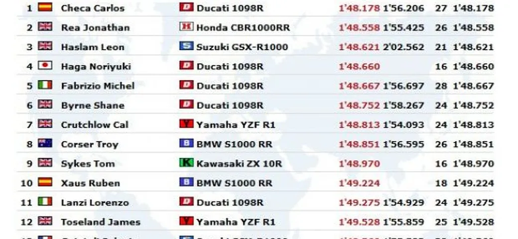 WSBK: Live Timing delle seconde qualifiche a Imola