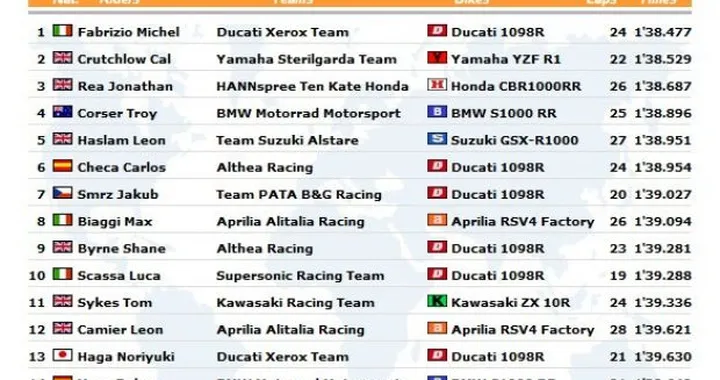 WSBK a Kyalami: Live Timing delle Prime Qualifiche