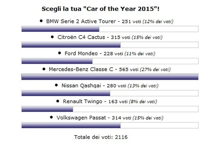 Auto dell'Anno 2015: vince la Volkswagen Passat