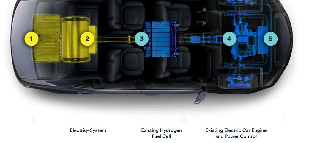 Auto ad acqua e idrogeno? Electriq-Global ci crede