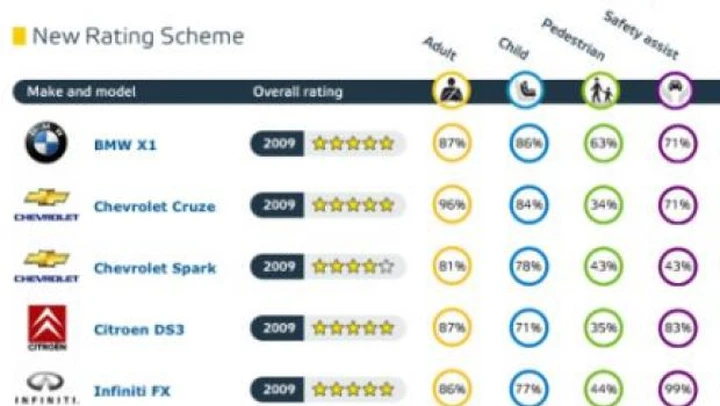 Nuova tornata Test EuroNCAP: 5 stelle per tutte, tranne Chevrolet Spark e Toyota Urban Cruiser