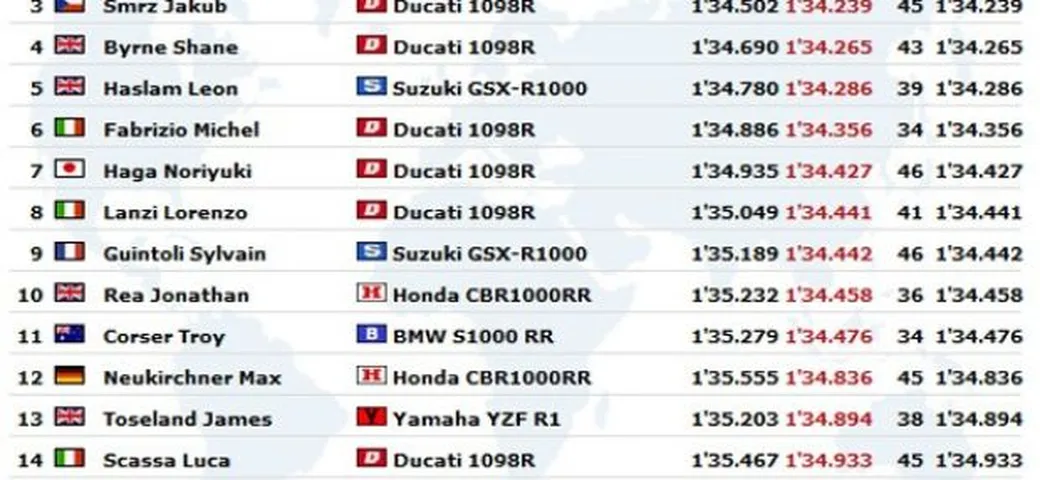 WSBK: Live timing delle seconde qualifiche a Valencia