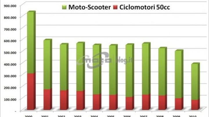 Crisi mercato due ruote: soluzioni cercasi
