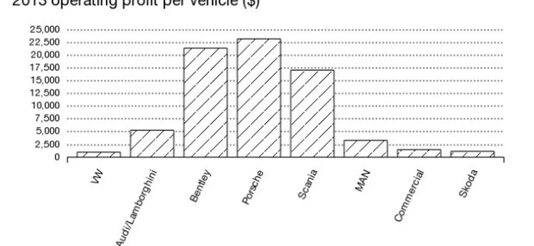 Quanto guadagna il gruppo Volkswagen per ogni auto venduta?
