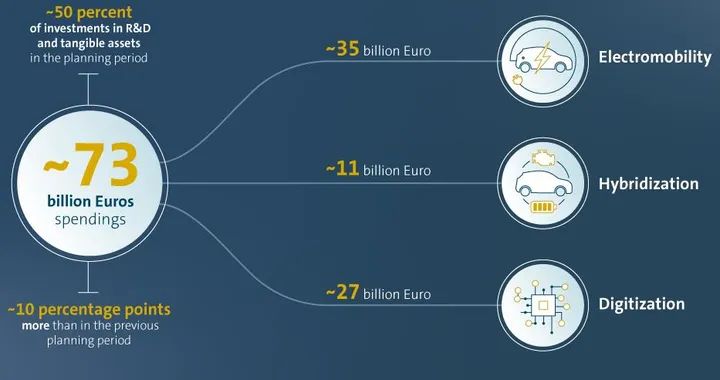 Auto elettrica, digitalizzazione, guida autonoma: 73 miliardi di euro dal Gruppo Volkswagen