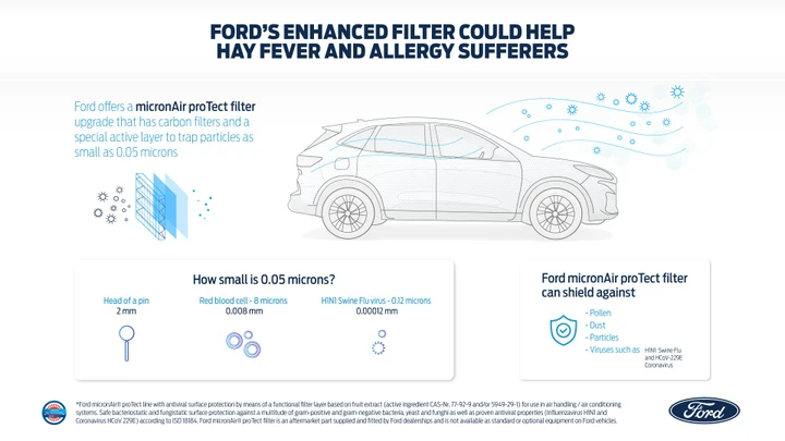Ford presenta il filtro contro il Coronavirus