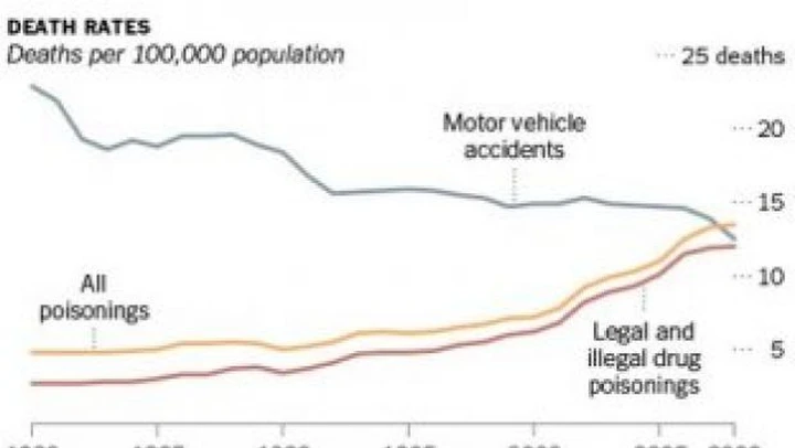 Curiosità: negli Stati Uniti gli incidenti stradali non sono più la prima causa di morte