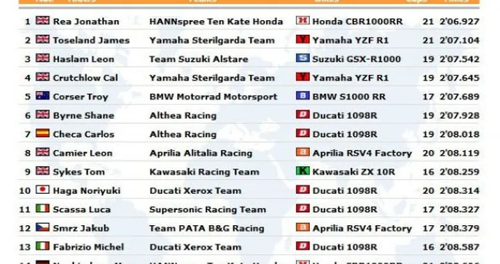 WSBK: Live Timing delle prove libere a Silverstone