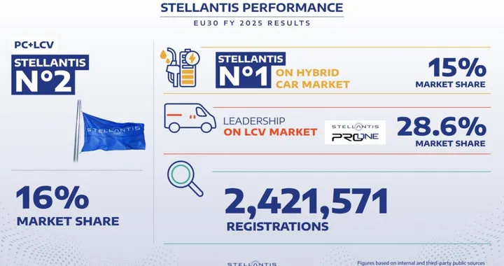 Stellantis si conferma il secondo Gruppo in Ue fra auto e furgoni