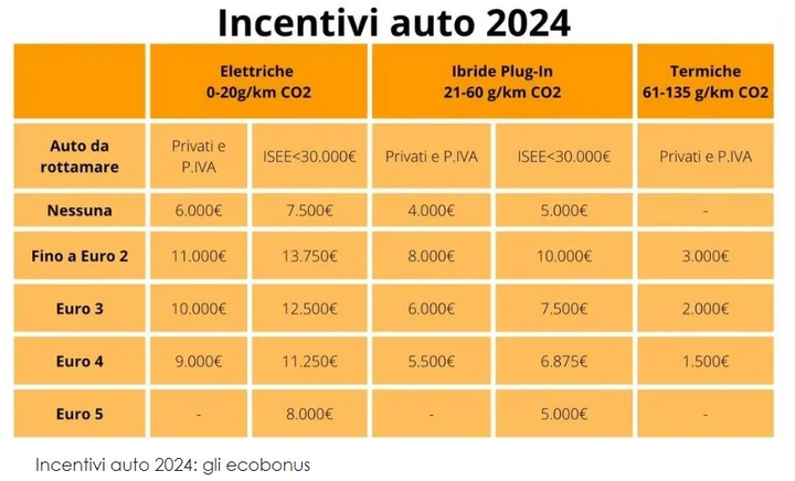 tabella Incentivi auto 2024
