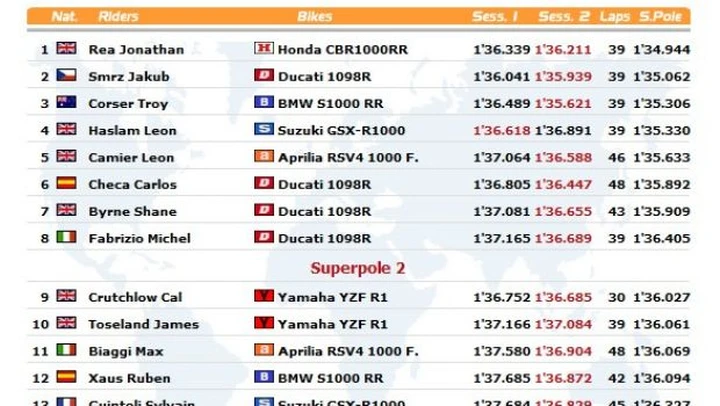 WSBK: Live Timing della Superpole di Assen