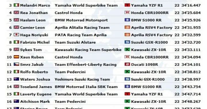 WSBK: Live Timing di Gara2 a Phillip Island