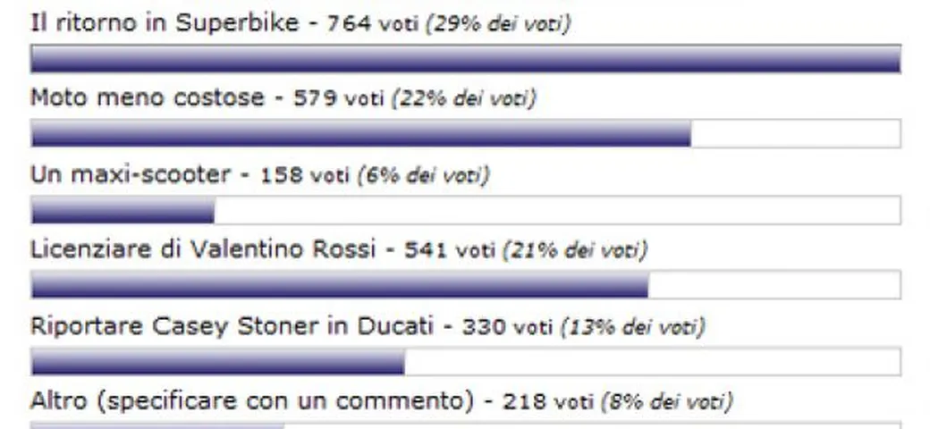 Ducati in Superbike. Lo chiedono tifosi ed appassionati