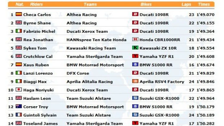 WSBK: Live Timing delle prime prove libere ad Imola