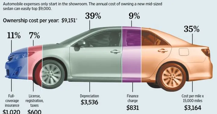 Quanto costa mantenere un'automobile? L'esempio degli Stati Uniti