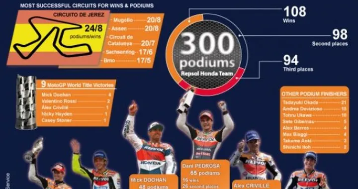 300° podio per il team Repsol Honda nella classe regina
