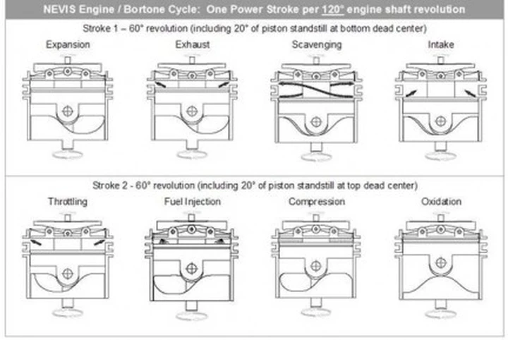 NEVIS Engine sperimenta il ciclo Bortone: arriva un motore ultra efficiente?