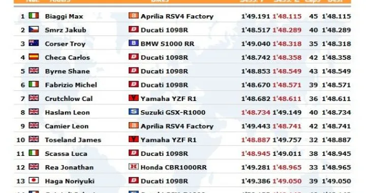 WSBK: Live Timing delle QP2 al Miller Motorsport