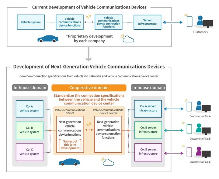 Connettività: accordo fra Daihatsu, Mazda, Subaru, Suzuki e Toyota