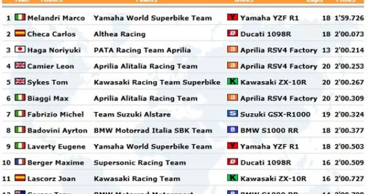 WSBK, Aragon: Melandri precede Checa anche qualifiche. Biaggi sesto