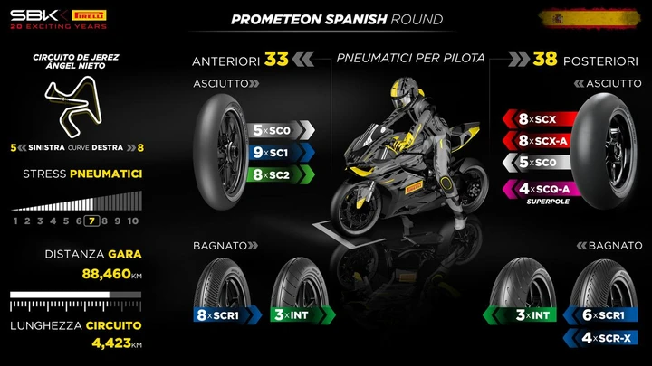 Pirelli: ecco le proposte per la sfida finale del WorldSBK 2023 a Jerez