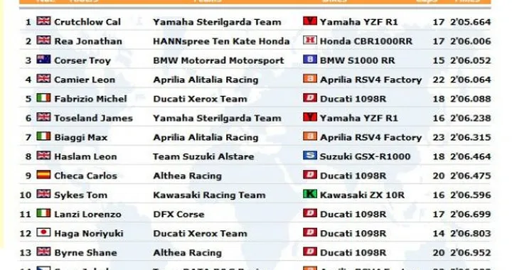 WSBK: Live Timing delle prime qualifiche a Silverstone