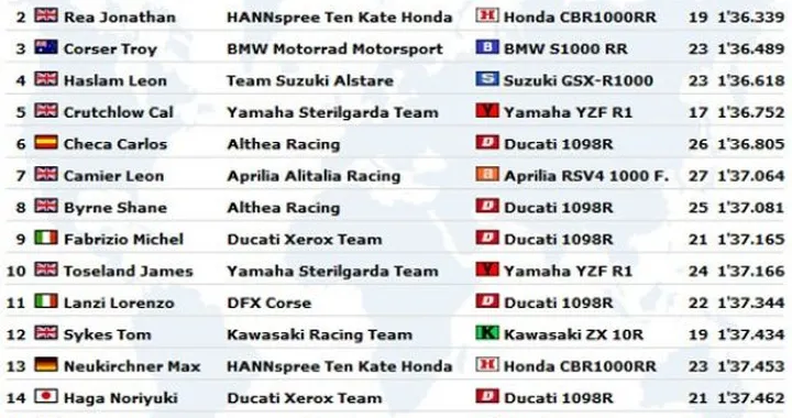 WSBK: Live Timing delle prime qualifiche ad Assen