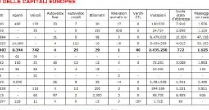 Multe, i verbali sulle strade urbane aumentano del 7,9%. Le infrazioni rimangono le stesse