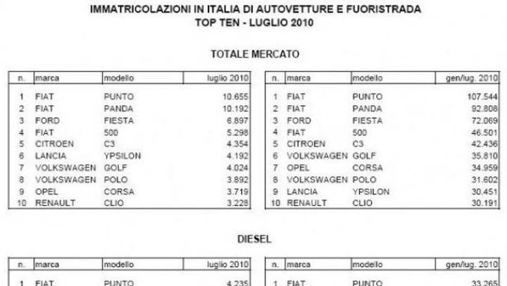 Mercato italiano dell'auto: a luglio -25,97%