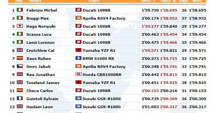 WSBK: Live Timing della seconde qualifiche a Brno