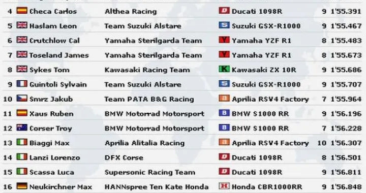 WSBK al Nurburgring: sorpresa Warm Up. Rea, Fabrizio, Haga. Biaggi solo tredicesimo