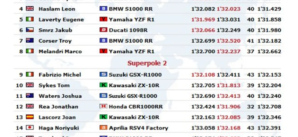 WSBK: Live Timing della Superpole a Phillip Island. Carlos Checa in pole position