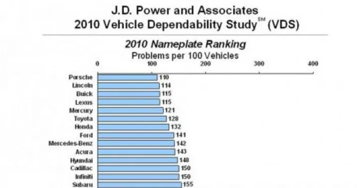 Rapporto affidabilità J.D. Power 2010: Porsche conquista la prima posizione
