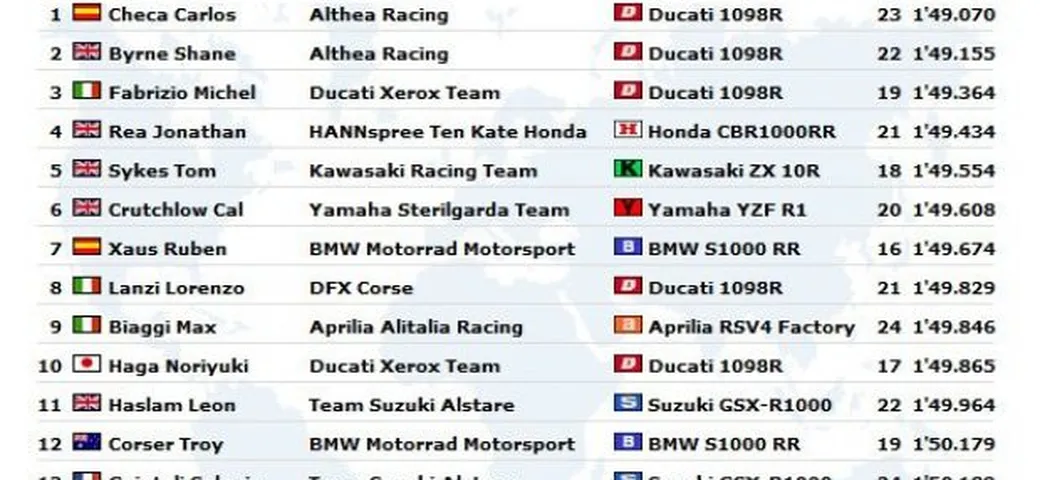 WSBK: Live Timing delle prime prove libere ad Imola