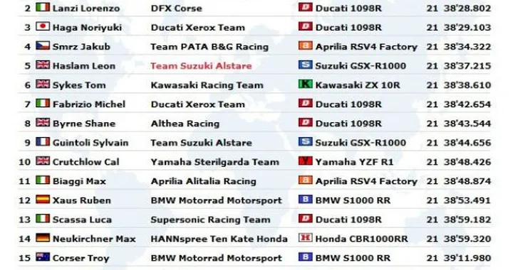 WSBK: Live Timing di Gara1 ad Imola
