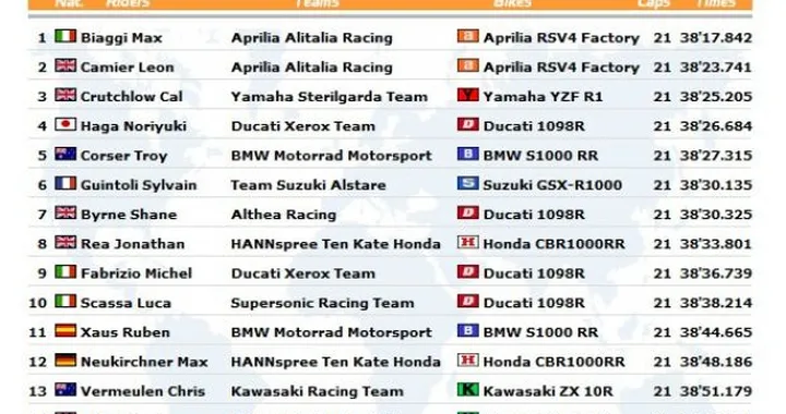 WSBK a Miller Live Timing e Live Blogging di Gara2