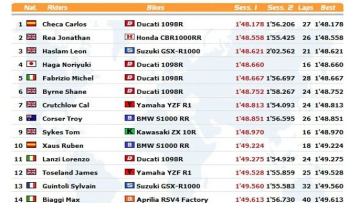 WSBK: Live Timing delle seconde qualifiche a Imola