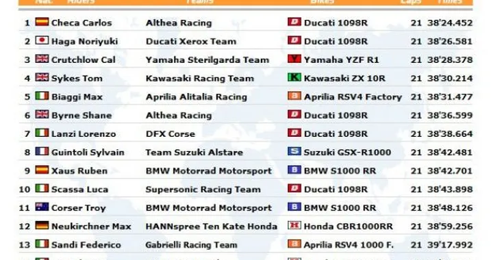 WSBK: Live Timing di Gara2 ad Imola