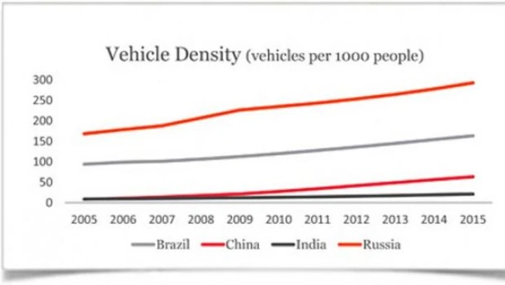 Automobili e penetrazione sul mercato: 453 vetture/1.000 abitanti negli Stati Uniti, 27 in Cina ed India