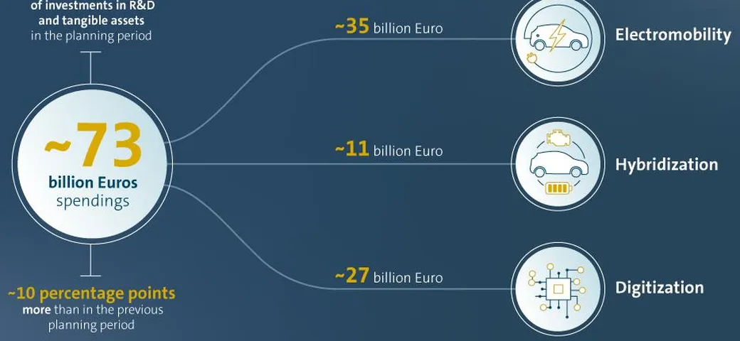 Auto elettrica, digitalizzazione, guida autonoma: 73 miliardi di euro dal Gruppo Volkswagen
