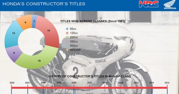 Honda conquista il 61° Titolo Costruttori