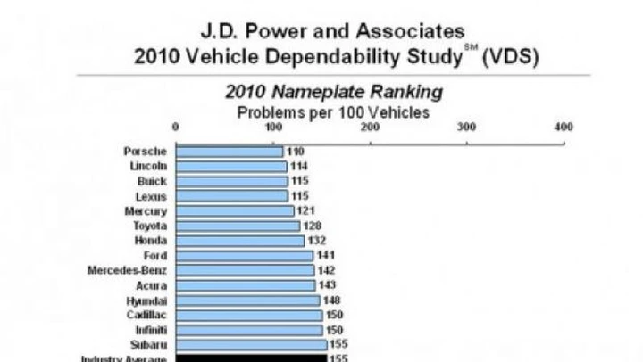 Rapporto affidabilità J.D. Power 2010: Porsche conquista la prima posizione
