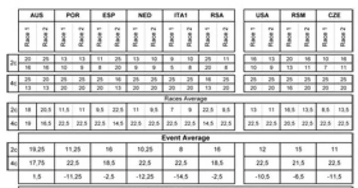 WSBK: Ulteriore riduzione del peso minimo per le bicilindriche dalla gara di Silverstone