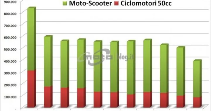 Crisi mercato due ruote: soluzioni cercasi