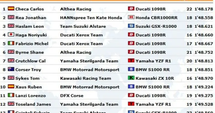 WSBK: Live Timing delle prime qualifiche ad Imola