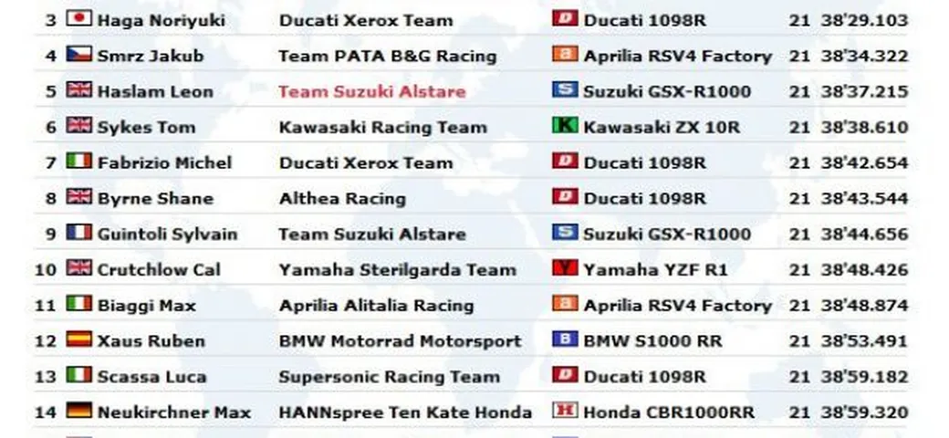 WSBK: Live Timing di Gara1 ad Imola