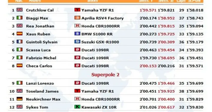 WSBK: Live Timing della Superpole a Brno