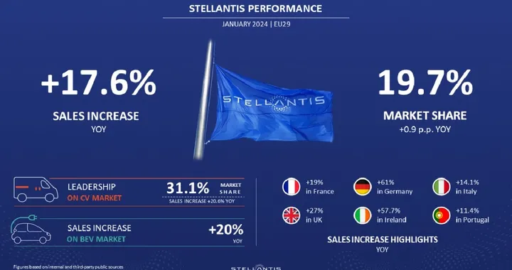 Stellantis inizia il 2024 aumentando vendite e quote di mercato in Europa