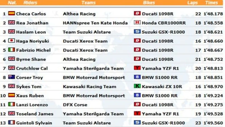 WSBK: Live Timing delle prime qualifiche ad Imola
